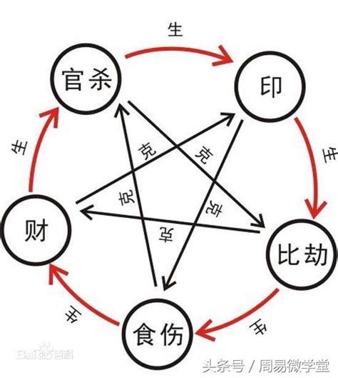 八字 食神 意思|八字算命中的「食神」是什麼，食神是財星的原神，食。